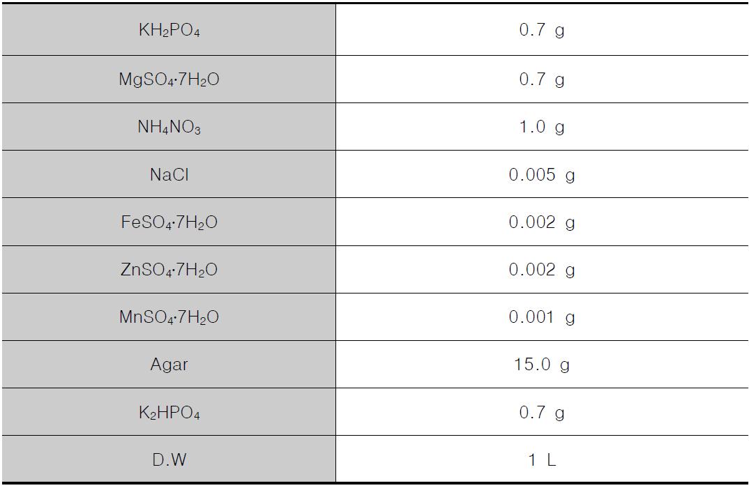 배지(무기염배지)의 조성