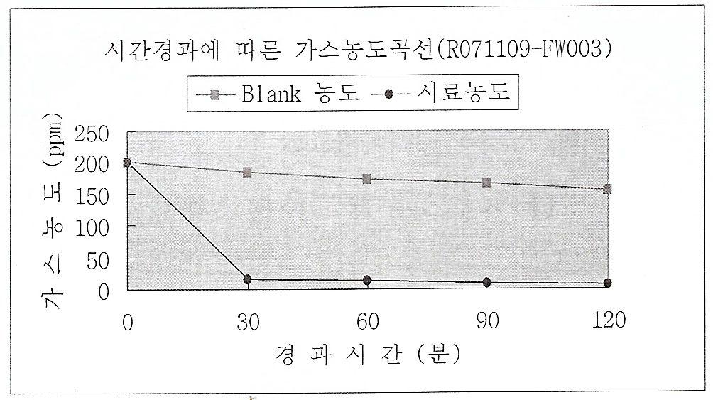 알파형 반수석고의 탈취성능시험결과(시간에 따른 가스농도곡선)