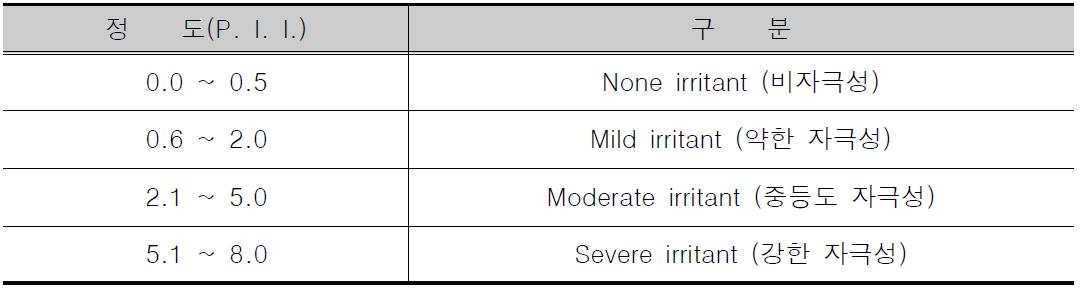 P.I.I.에 의한 자극성 판정