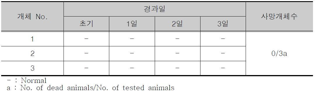 일반증상 및 사망률