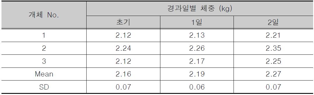 체중 변화