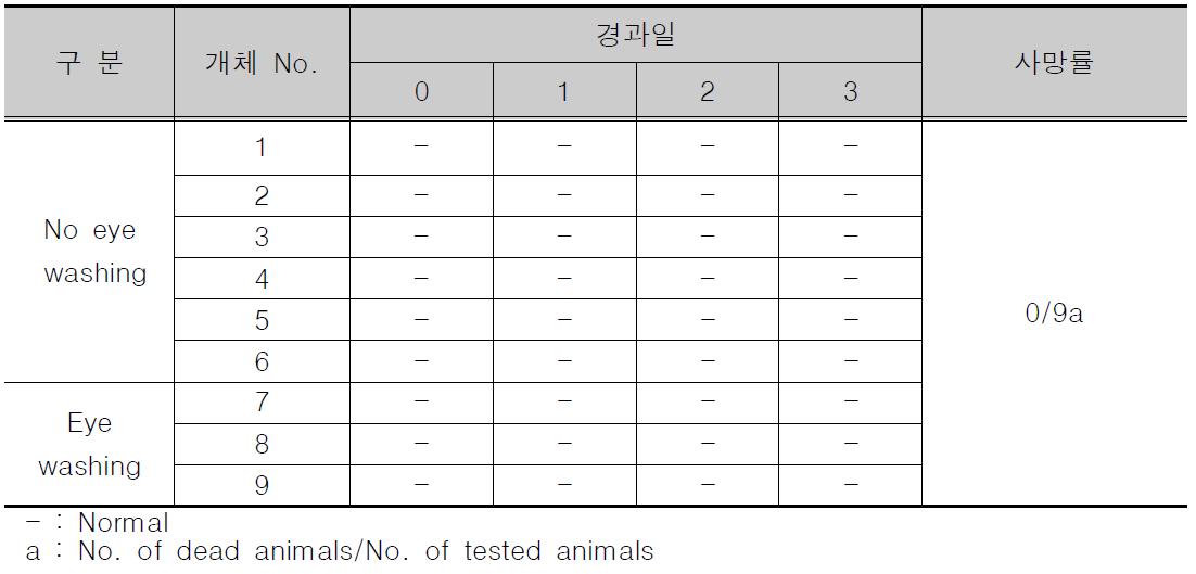 안자극성 시험에 의한 일반증상 및 사망률