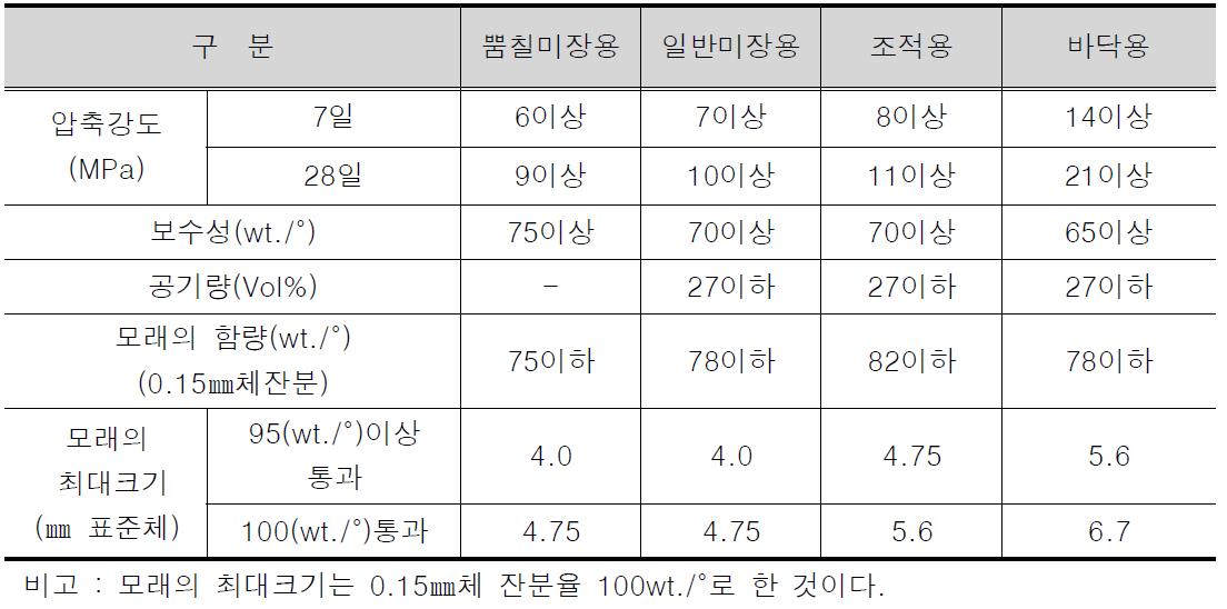 건조 모르타르의 품질특성