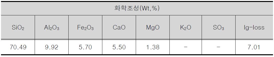 잔골재의 화학적 성질