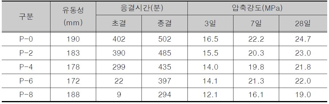 실험 결과