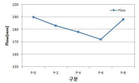알파형 반수석고의 대체율에 따른 시멘트 모르타르의 유동성