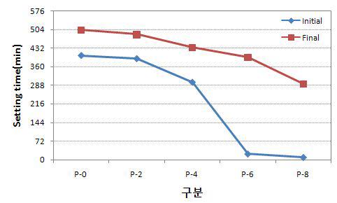 알파형 반수석고 대체율에 따른 시멘트 모르타르의 응결시간