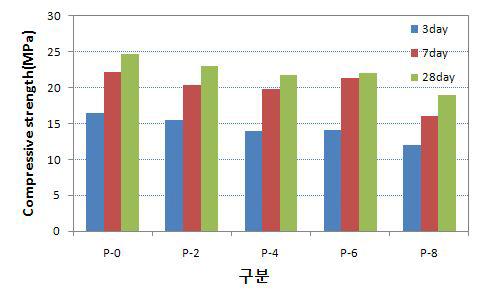 알파형 반수석고 대체율에 따른 시멘트 모르타르의 압축강도