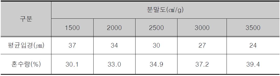 알파형 반수석고의 분말도 변화에 따른 평균입경 크기