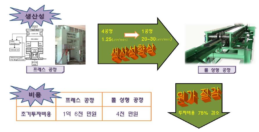 롤성형 공정을 통한 원가절감 및 생산성 향상효과