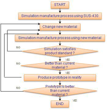 Procedure for changing the material.