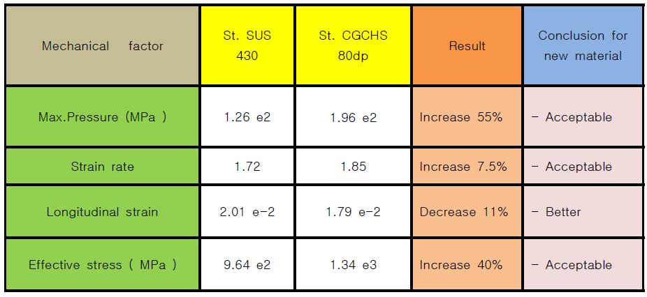 Comparison between stainless steel U channel forming product and High tensile steel CGCHS80dpin mechanical factors.