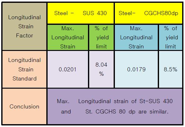 Comparison between stainless steel U channel forming product and High tensile steel CGCHS80dpin longitudinal strain factor.