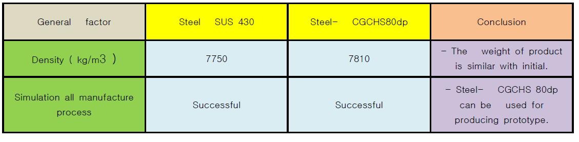 Comparison between stainless steel U channel forming product and High tensile steel CGCHS80dp in general factors.