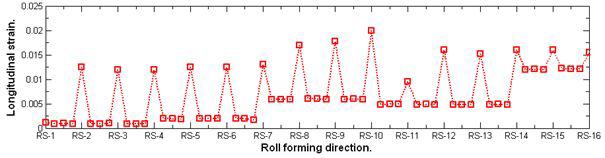 Distribution of longitudinal strain of stainless steel SUS-430 car door-belt