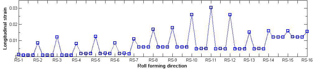 Distribution of longitudinal strain of Aluminum A1050 H16