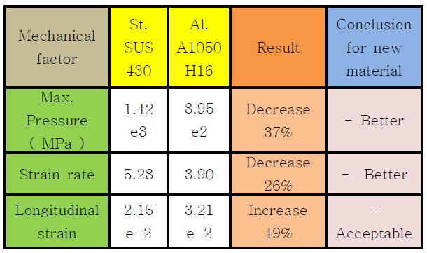 Comparison between stainless steel car door-belt and Aluminum A1050 in mechanical factors