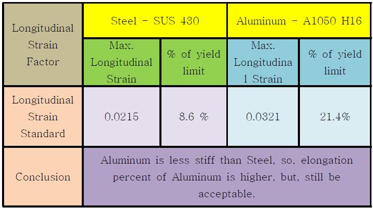 Comparison between stainless steel U channel forming product and High tensile steel CGCHS80dp in longitudinal strain factor.