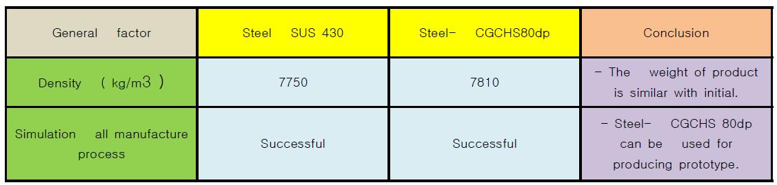 Comparison between stainless steel car door-belt and Aluminum A1050 in general factors.
