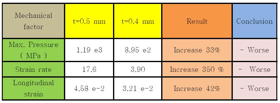 Comparison between door-belt with thickness t = 0.5 mm and t = 0.4 mm