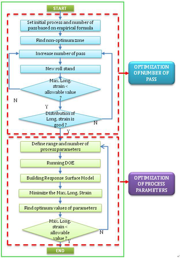 Optimization strategy of roll forming process.