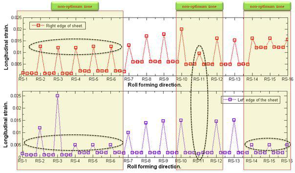 Determining the non-optimum zone of process.