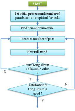 Optimization strategy of number of pass.