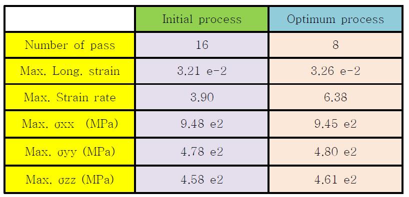 Comparison between initial process and the process with n=8.