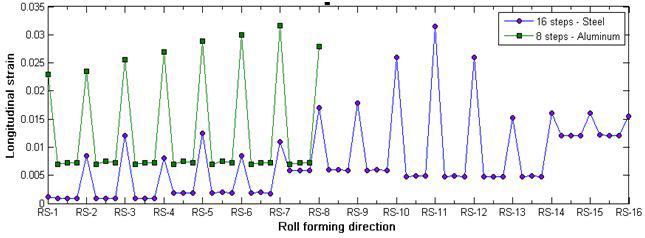 The comparison in longitudinal strain of initial process and process with n=8.