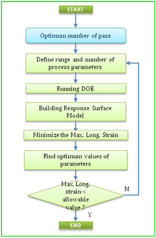 Optimization strategy of process parameters