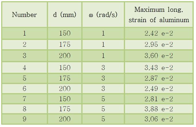 Results of experiment points in DOE.