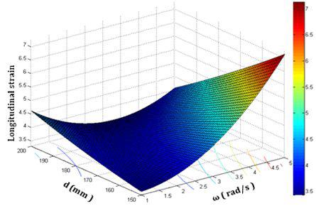 Plot of response surface model.