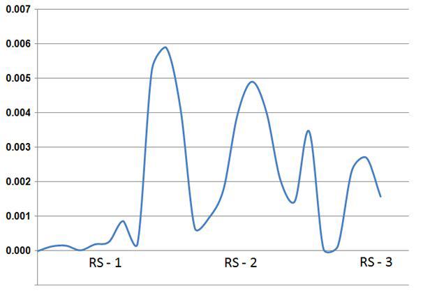 채널의 RF 프로세스의 세로 방향 변형률 분포