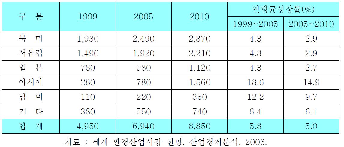 지역별 국외 환경산업시장의 규모 및 전망