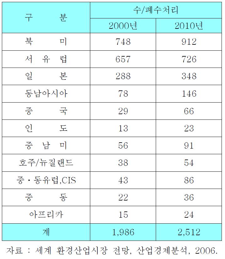 지역별 환경산업시장의 규모(수/폐수처리부분)