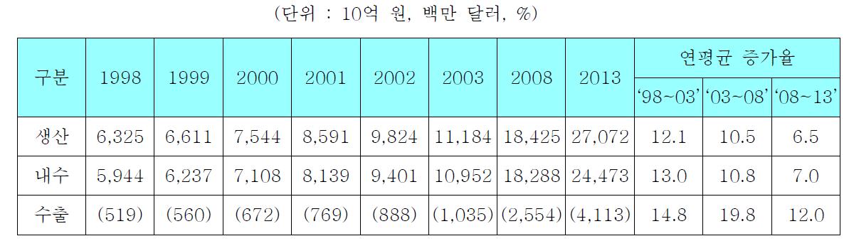 국내 환경산업시장 규모 및 전망