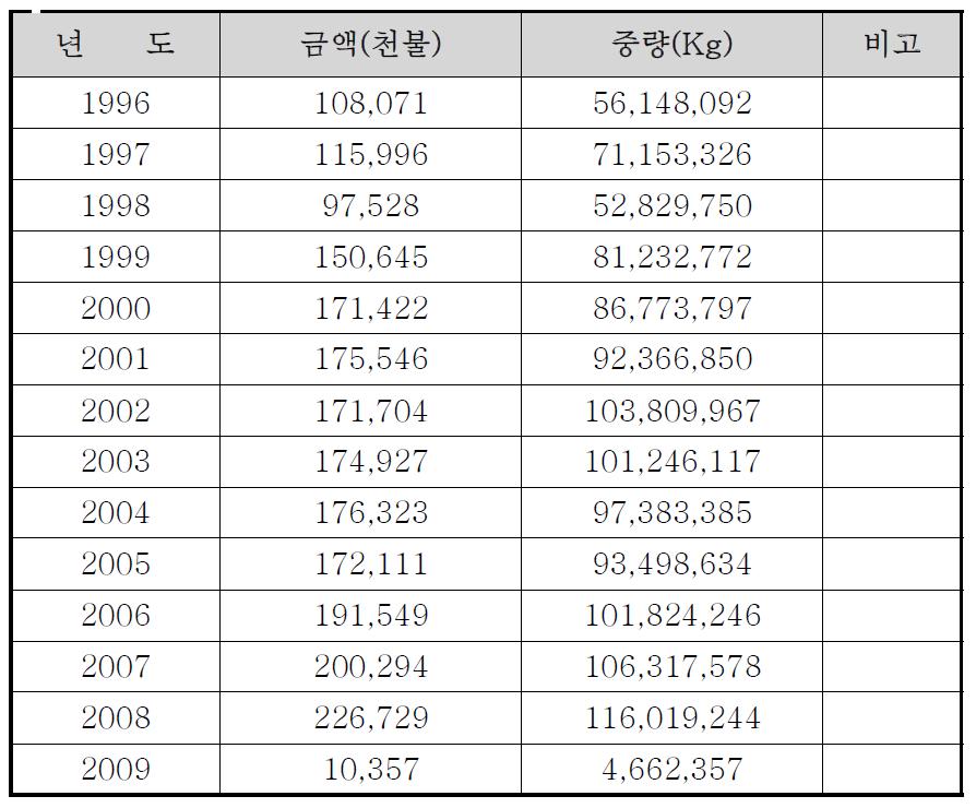 국내 최근 15년간 TiO2 수입현황