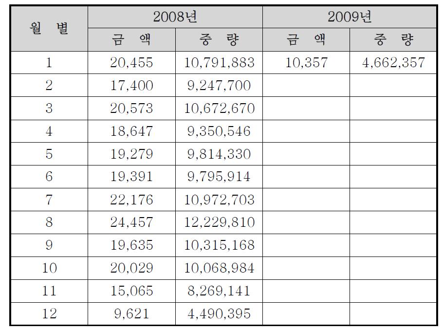 2008,2009년 월별 TiO2 수입현황