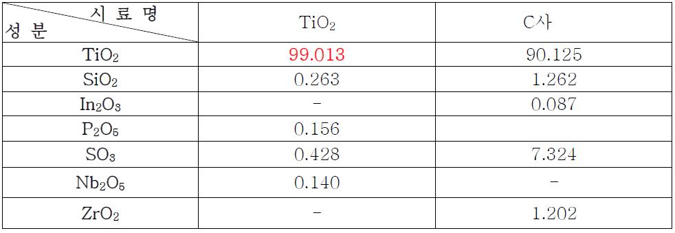 C사 TiO2 개질 TiO2 순도 결과 표