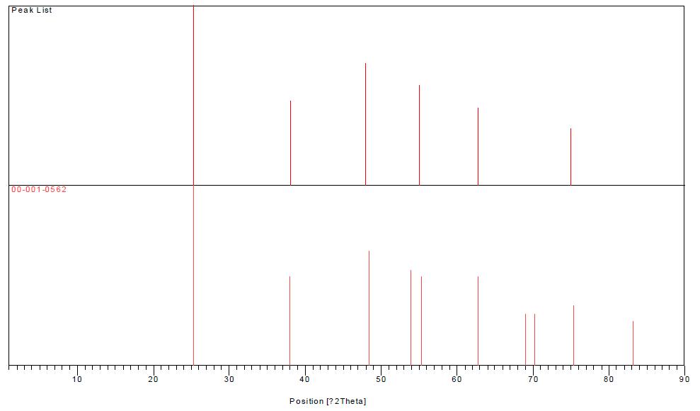 Plot of Identified Phases