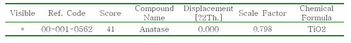 Identified Patterns List