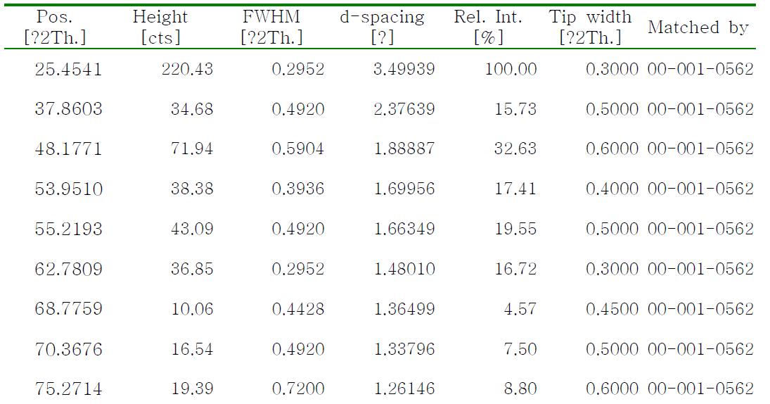 CALCINATION XRD Peak List