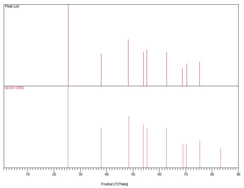 Plot of Identified Phases