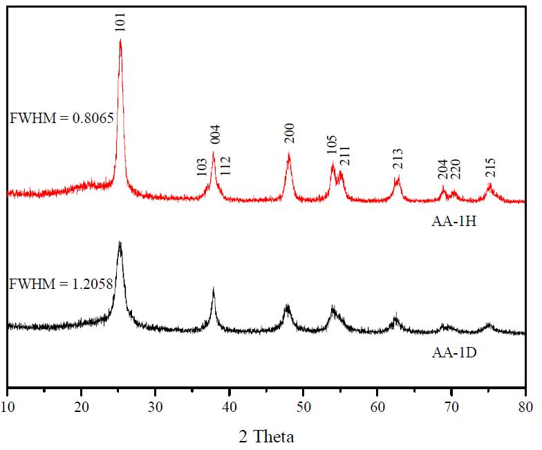 AA-1D와 AA-1H의 XRD 피크.