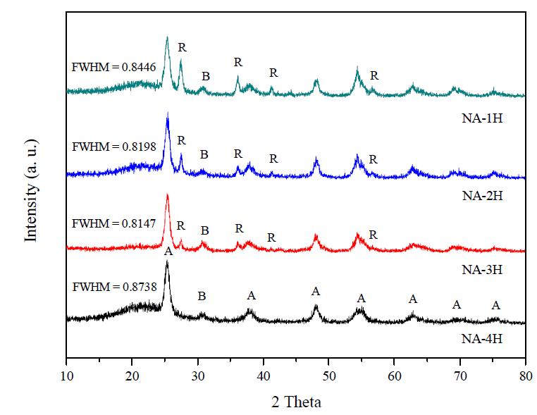 NA-1H, NA-2H, NA-3H 및 NA-4H의 XRD 피크.