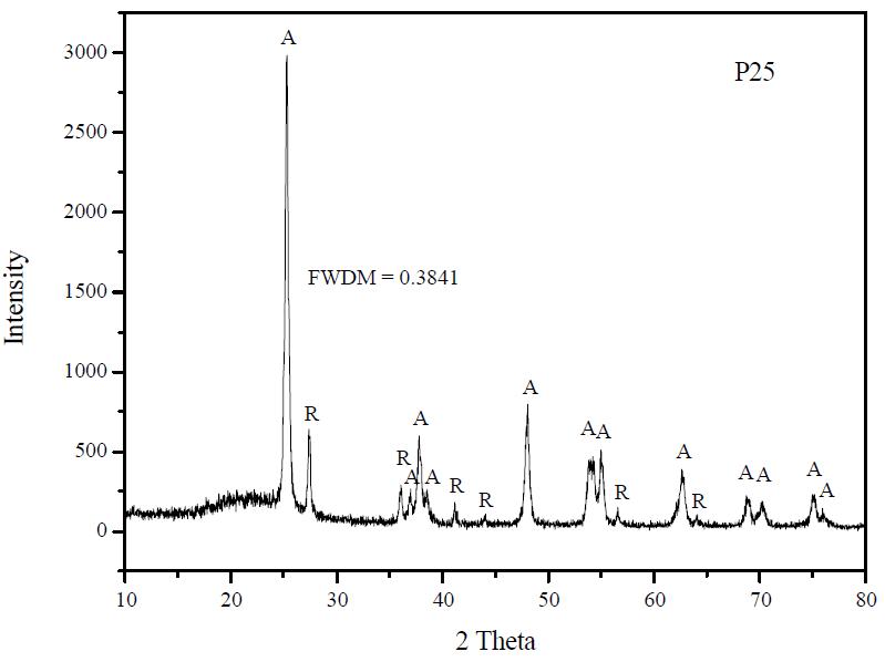 데구사(Degussa) P25의 XRD 피크.