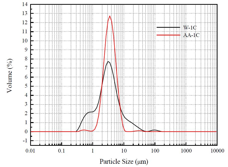 W-1C와 AA-1C의 입도분포도.