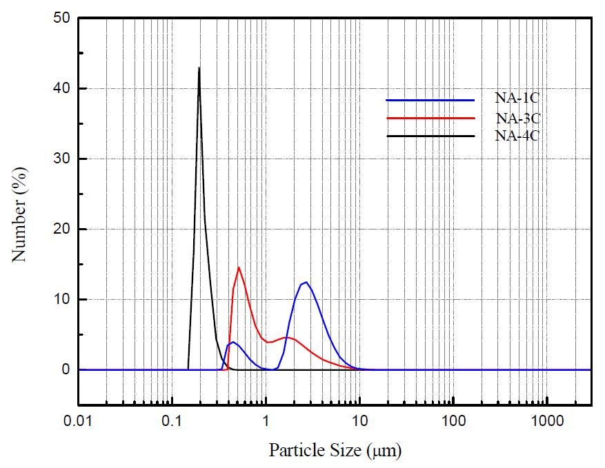 NA-1C, NA-3C, 그리고 NA-4C의 입도 분포도.