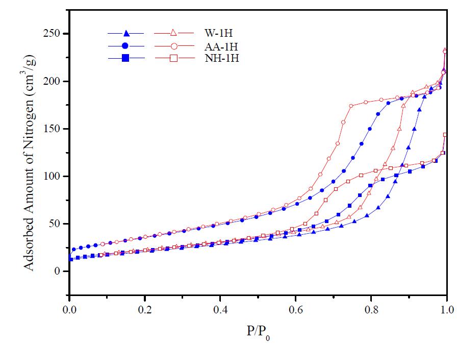 W-1H, AA-1H 및 NA-1H의 질소기체흡탈착 등온선.