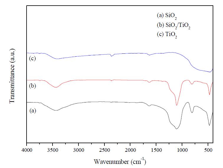 SiO2, TiO2 박막 층이 형성된 SiO2 및 TiO2의 FT-IR 스펙트럼.